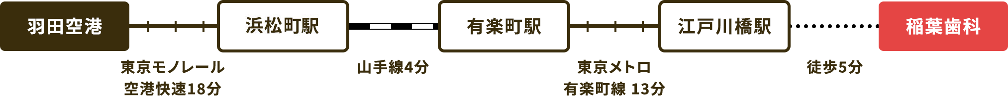 羽田空港からお越しの方