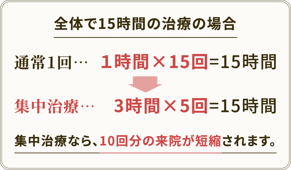 集中治療プランとは